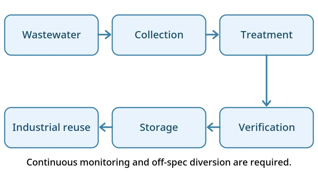 Industrial water recycling process showing wastewater collection, treatment, quality verification, storage and industrial reuse.